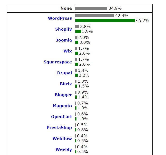 全世界有多少網站是WordPress 架的